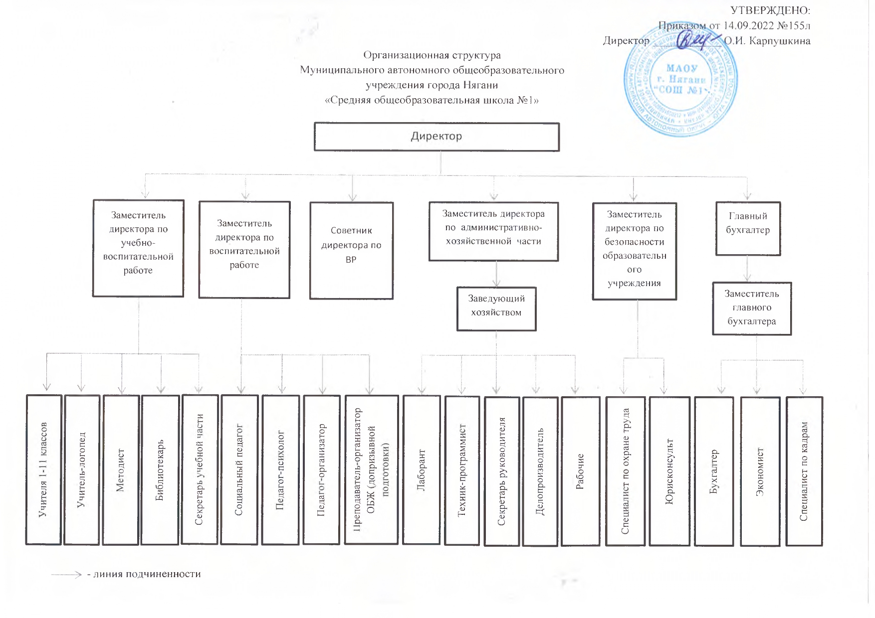 Организационная структура МАОУ г. Нягани &amp;quot;СОШ№1&amp;quot;.